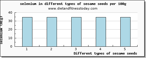 sesame seeds selenium per 100g